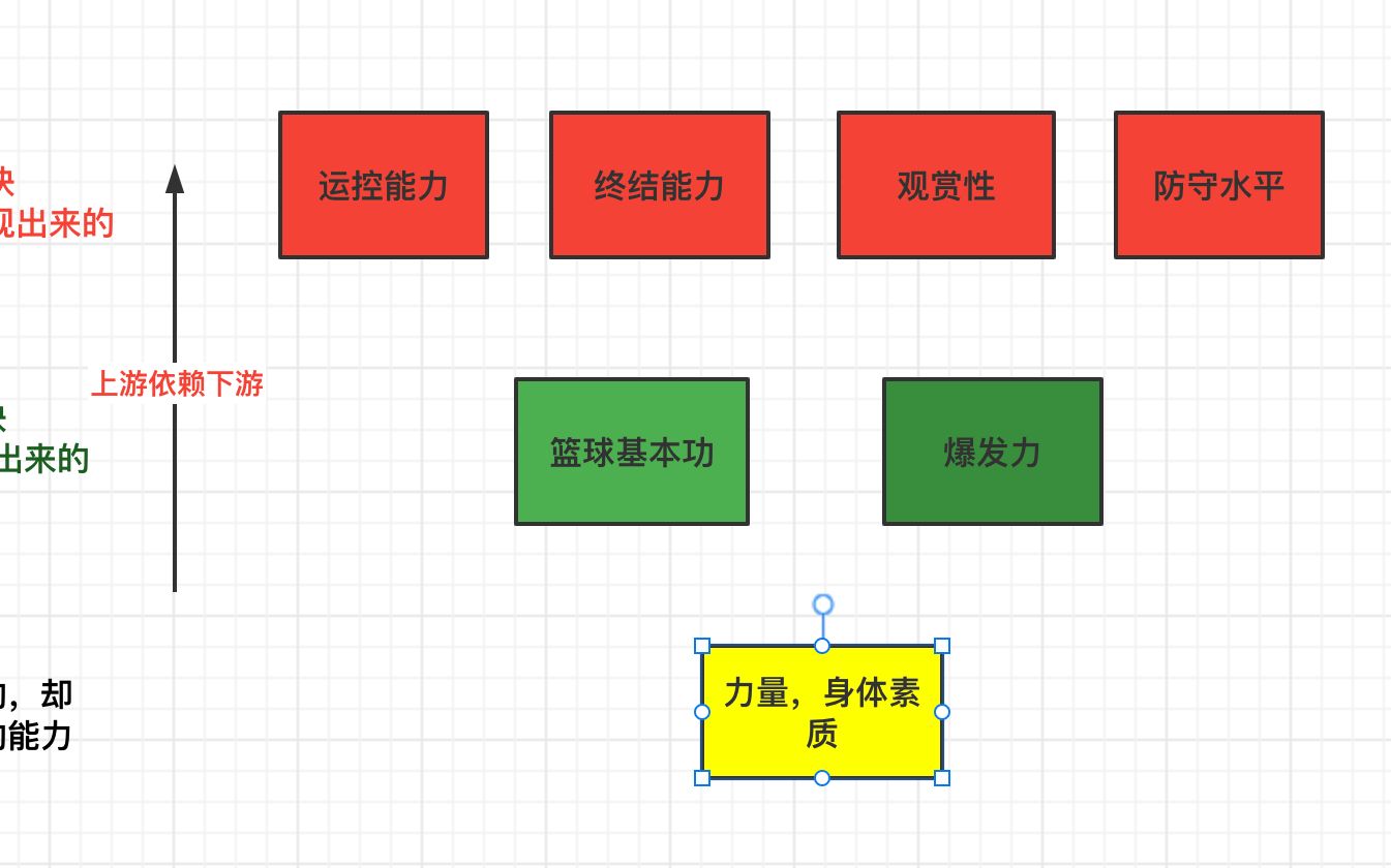 【篮球功能训练】篮球系统架构图,提升篮球水平前你需要知道的事,十五年篮球爱好者总结的经验.哔哩哔哩bilibili