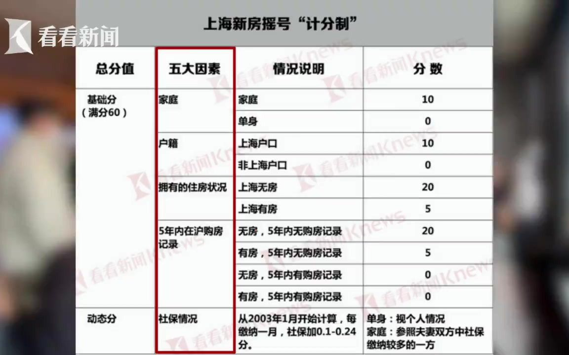 重磅!上海新房摇号推出计分制 优先满足 “无房家庭”哔哩哔哩bilibili