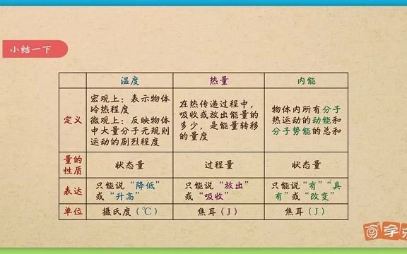 【人教版】九年级(全一册)物理第十三章内能—温度 热能、内能的关系哔哩哔哩bilibili