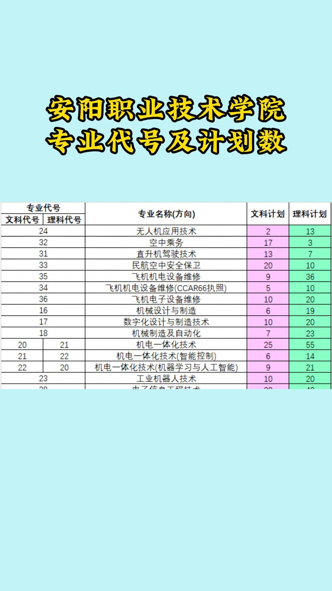 安阳职业技术学院专业代号及计划数哔哩哔哩bilibili