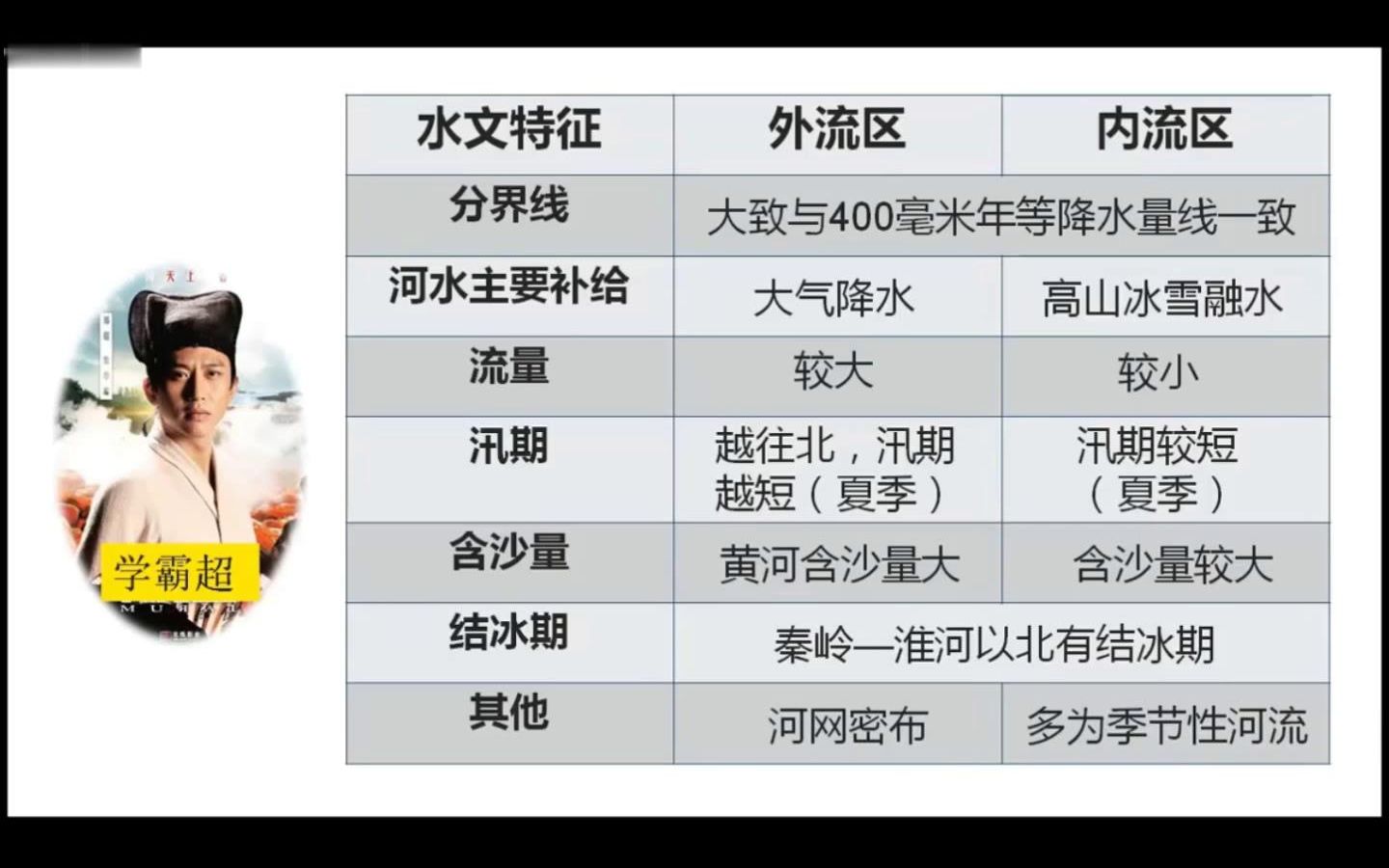 中国、河流、内流区、外流区、400年等降水量线、水文特征、季风区与非季风区、雨带推移规律、对比分析、奔跑吧兄弟、端午节(7.5分)哔哩哔哩bilibili