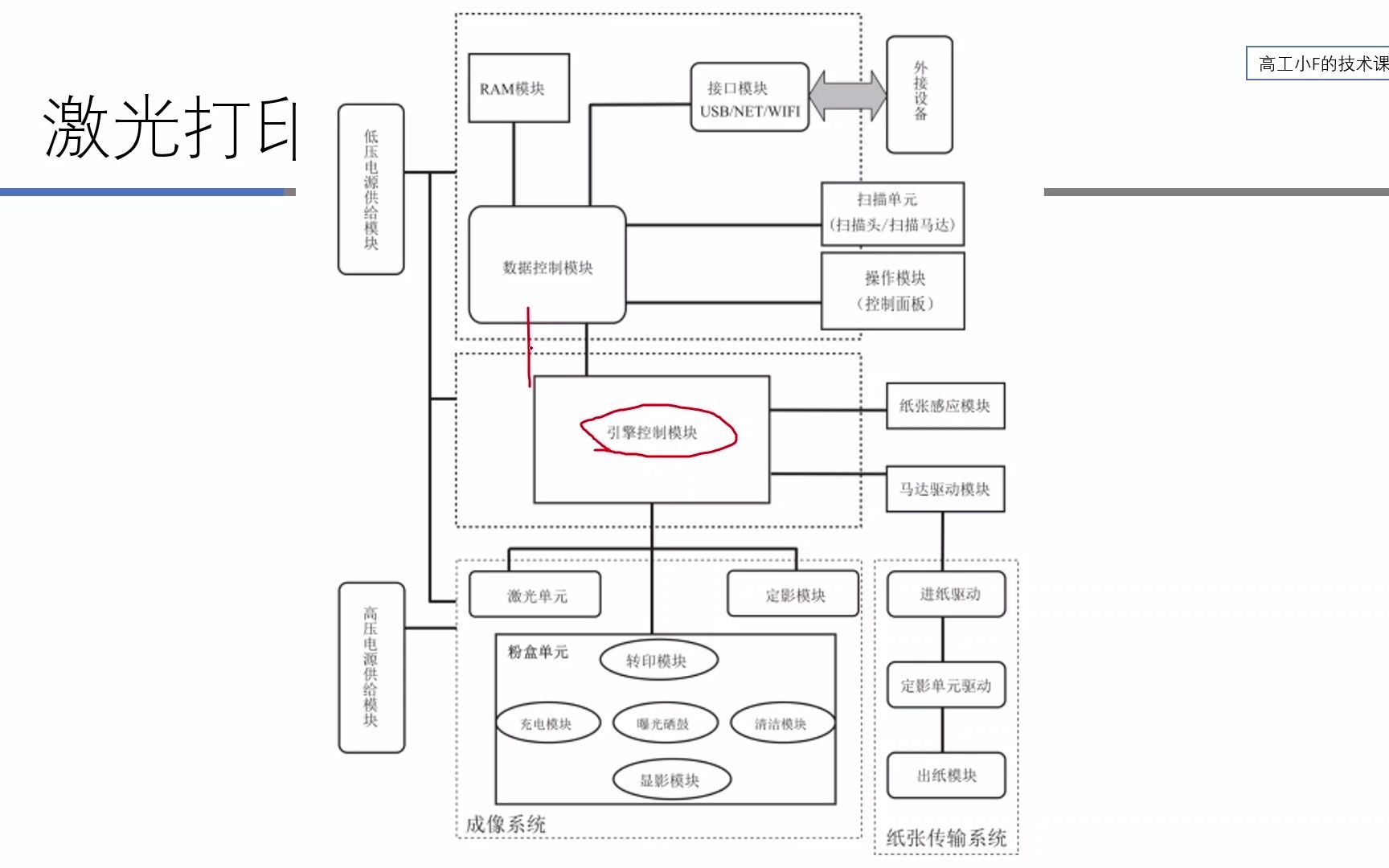 【打印机专题】激光打印机(3)结构框图哔哩哔哩bilibili