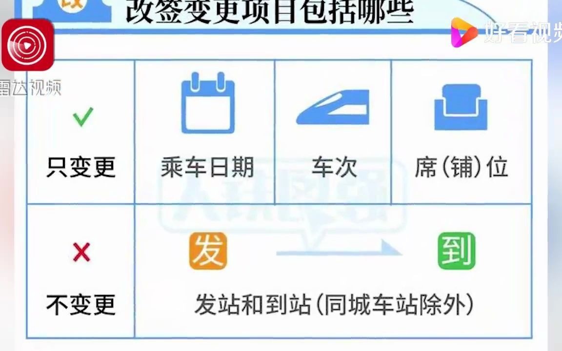 官宣!火车票改签更方便了,没赶上火车可当天在线改签,改签仍收20%手续费【火车票改签最新官方指南】哔哩哔哩bilibili