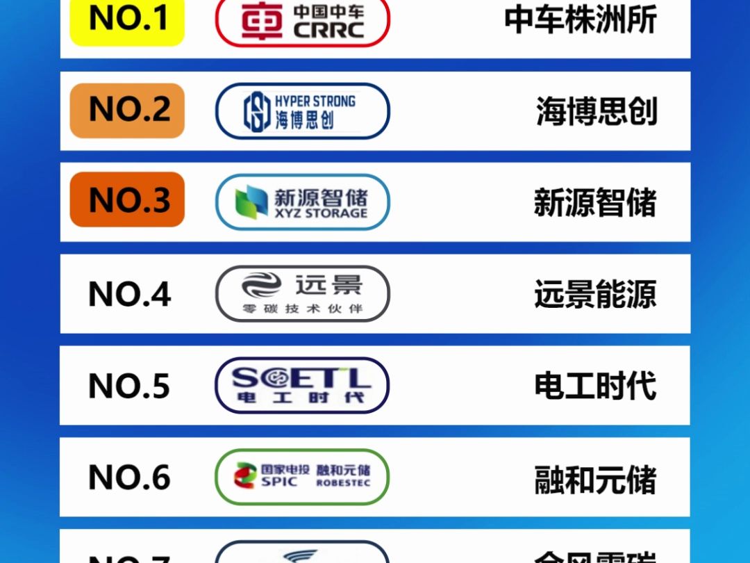 中车株洲所、海博思创、新源智储排名前三!中国储能系统集成商国内市场出货量榜单哔哩哔哩bilibili