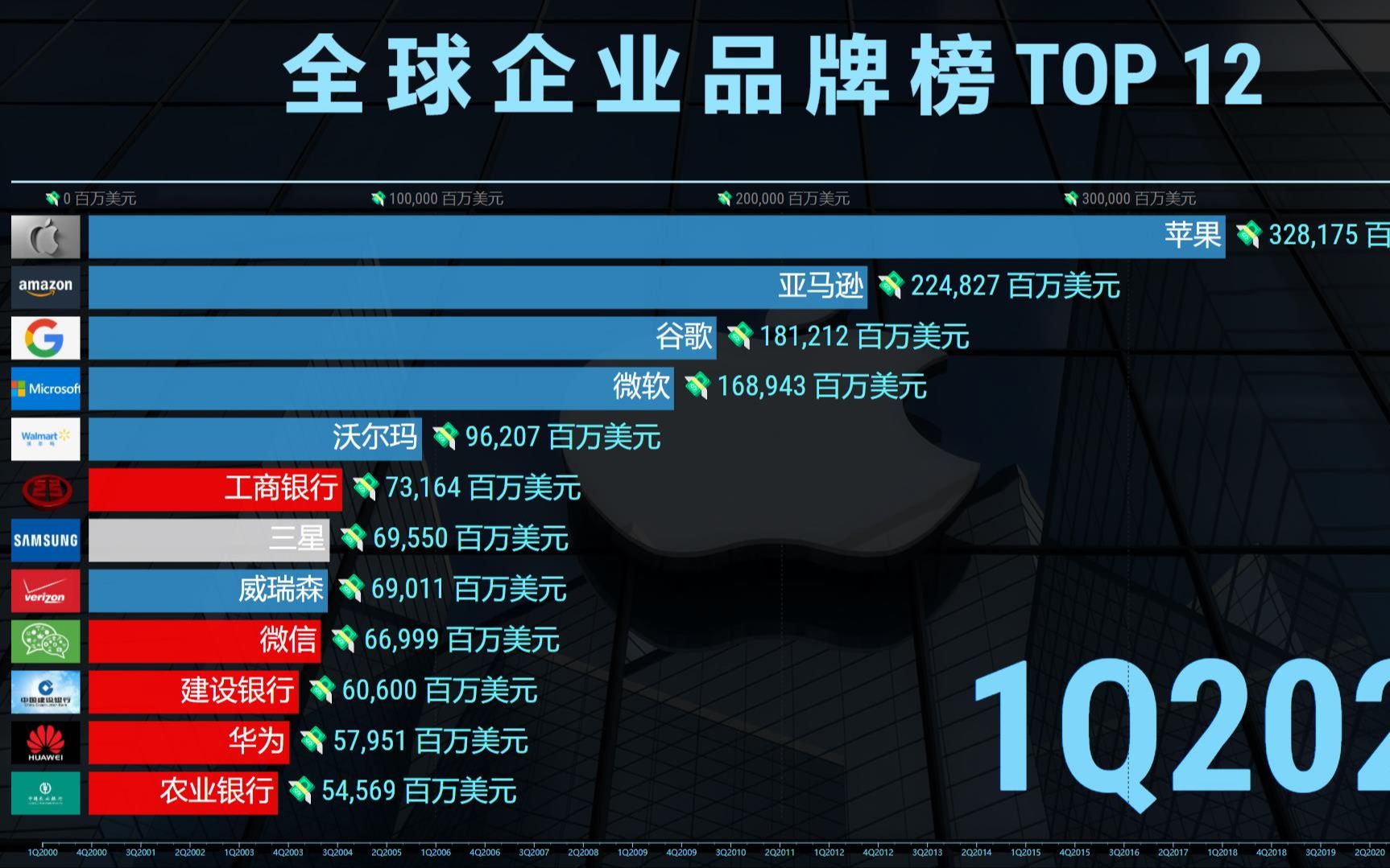 [图]全球企业品牌排名2000-2022，国货之光，华为榜上有名！