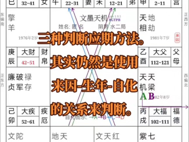 三种判断应期的方法,具体到流年.每个盘都有各自侧重点,信息不同,难度也不同.三种判断应期方法.其实仍然是使用来因生年自化的关系来判断....