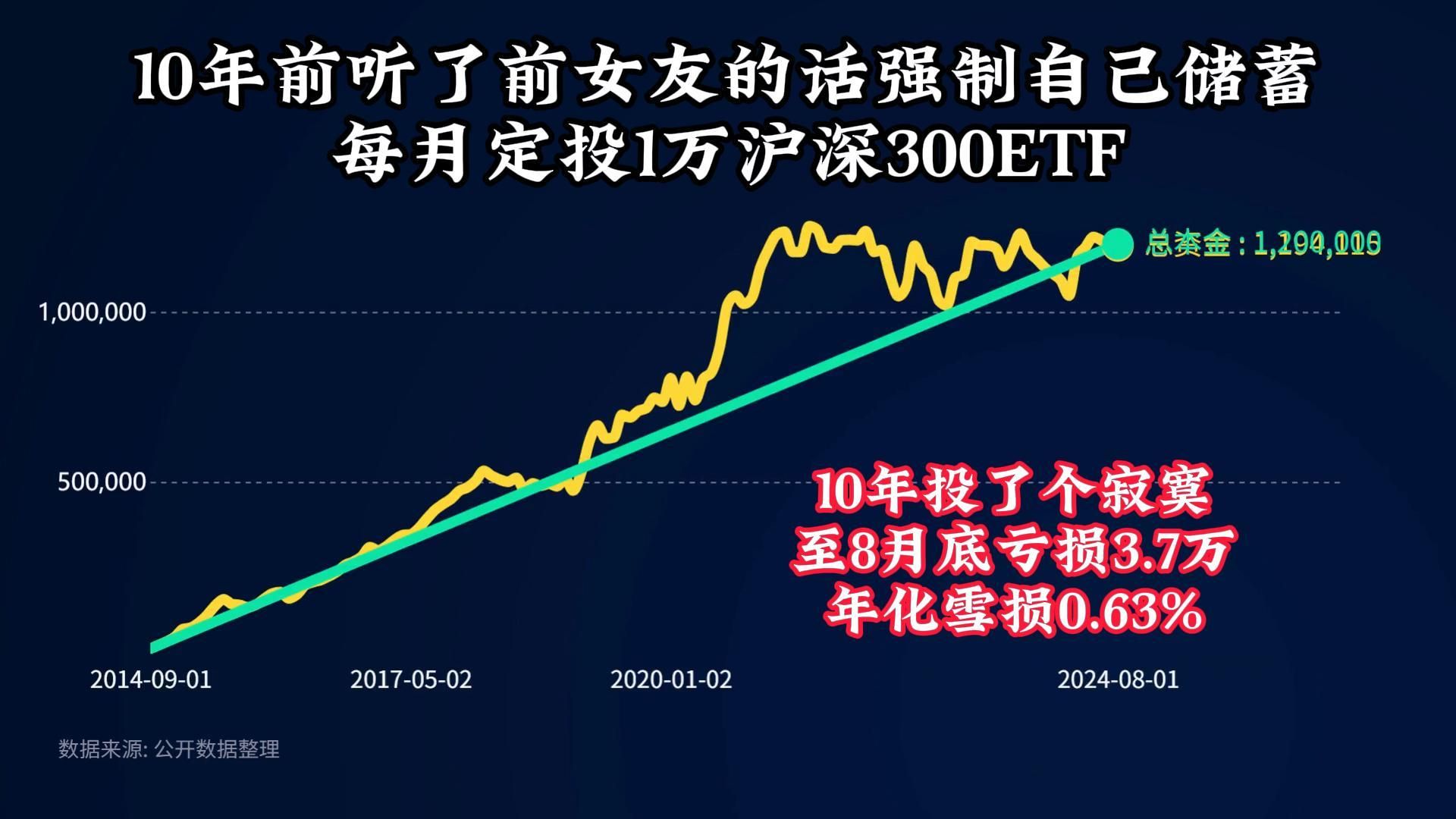 10年前听了前女友的话强制自己储蓄 每月定投1万沪深300ETF哔哩哔哩bilibili