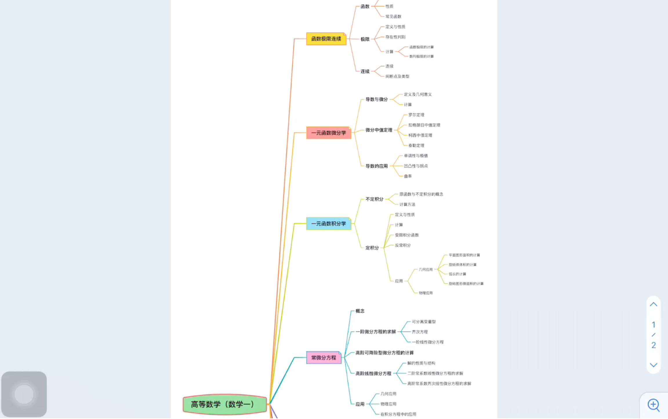 [图]高等数学（数学一）内容梳理