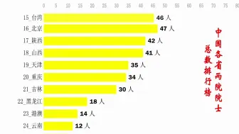 各省两院院士排行榜。江浙果然人杰地灵！