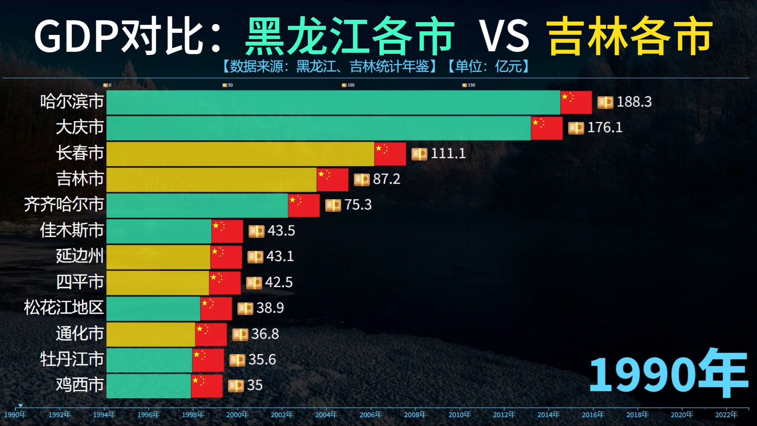 吉林VS黑龙江各市GDP对比,长春和哈尔滨哪个城市发展更好?哔哩哔哩bilibili