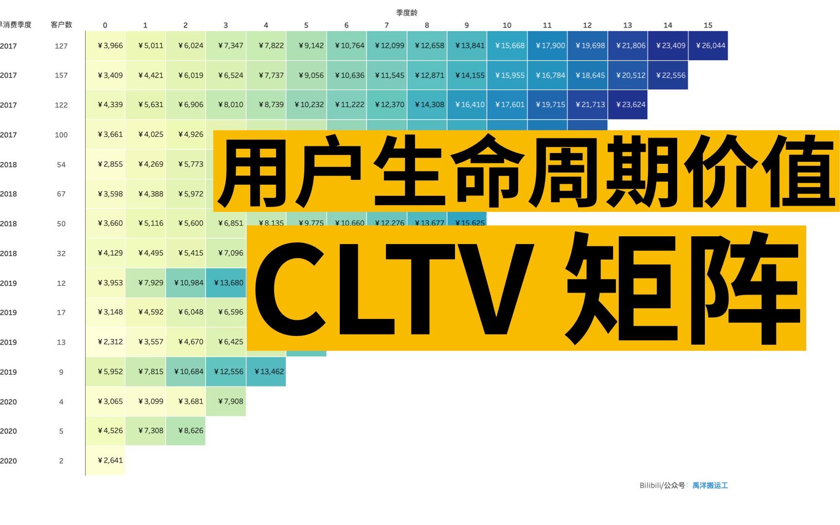 【Tableau】用户生命周期价值(CLTV)矩阵  技巧挑战哔哩哔哩bilibili