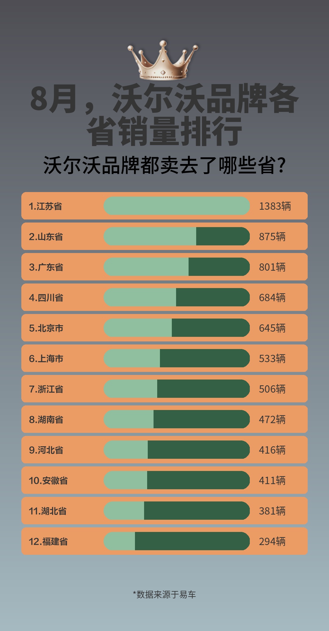 8月,沃尔沃品牌各省销量排行哔哩哔哩bilibili