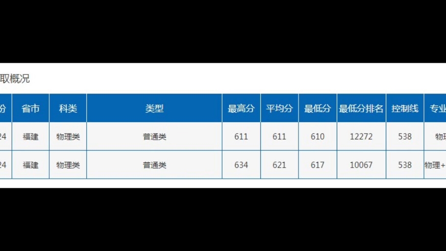 [中国原神大学(北京)]2024福建本科批投档线!附各专业录取分!哔哩哔哩bilibili