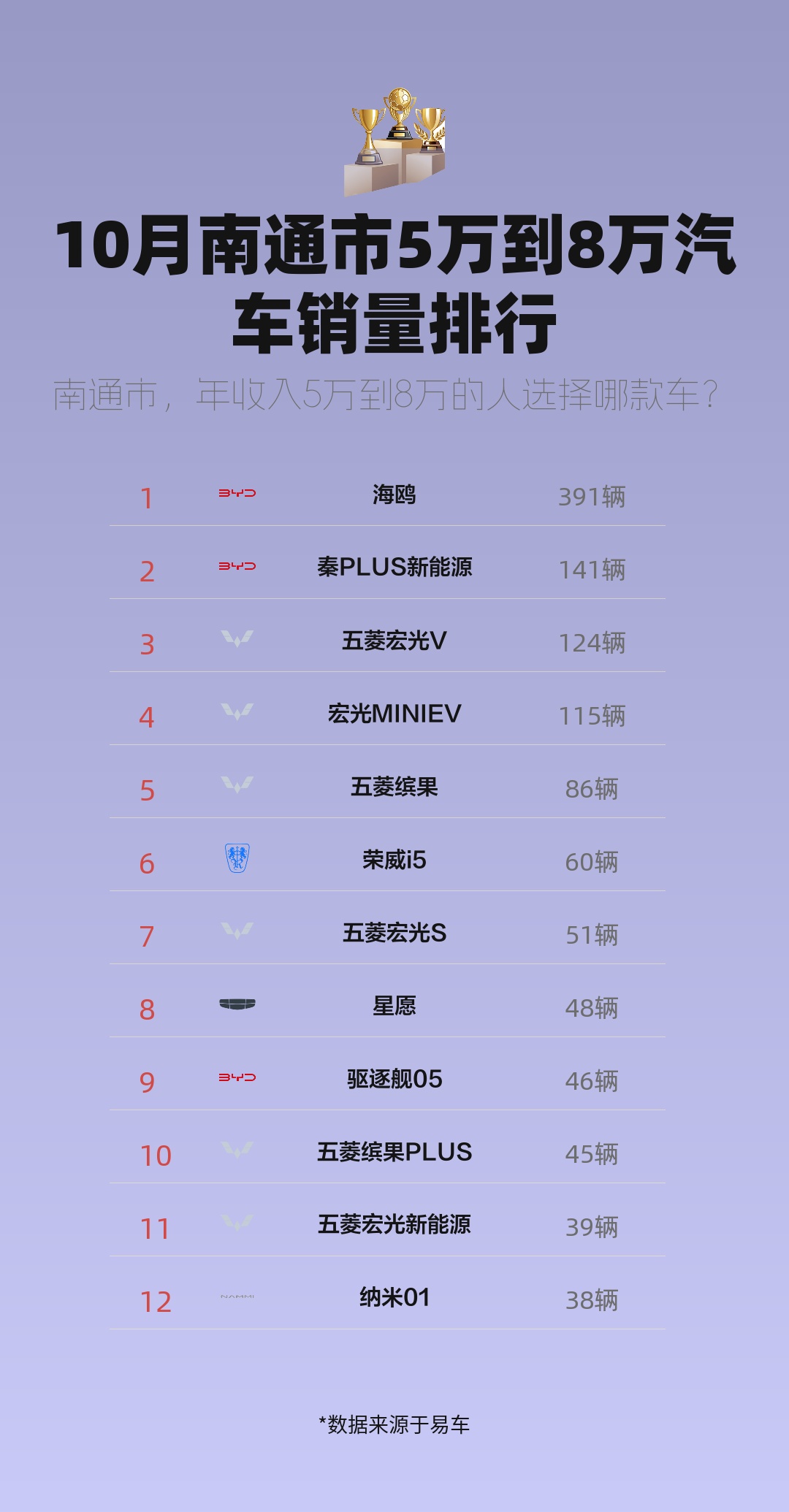 10月南通市5万到8万汽车销量排行哔哩哔哩bilibili