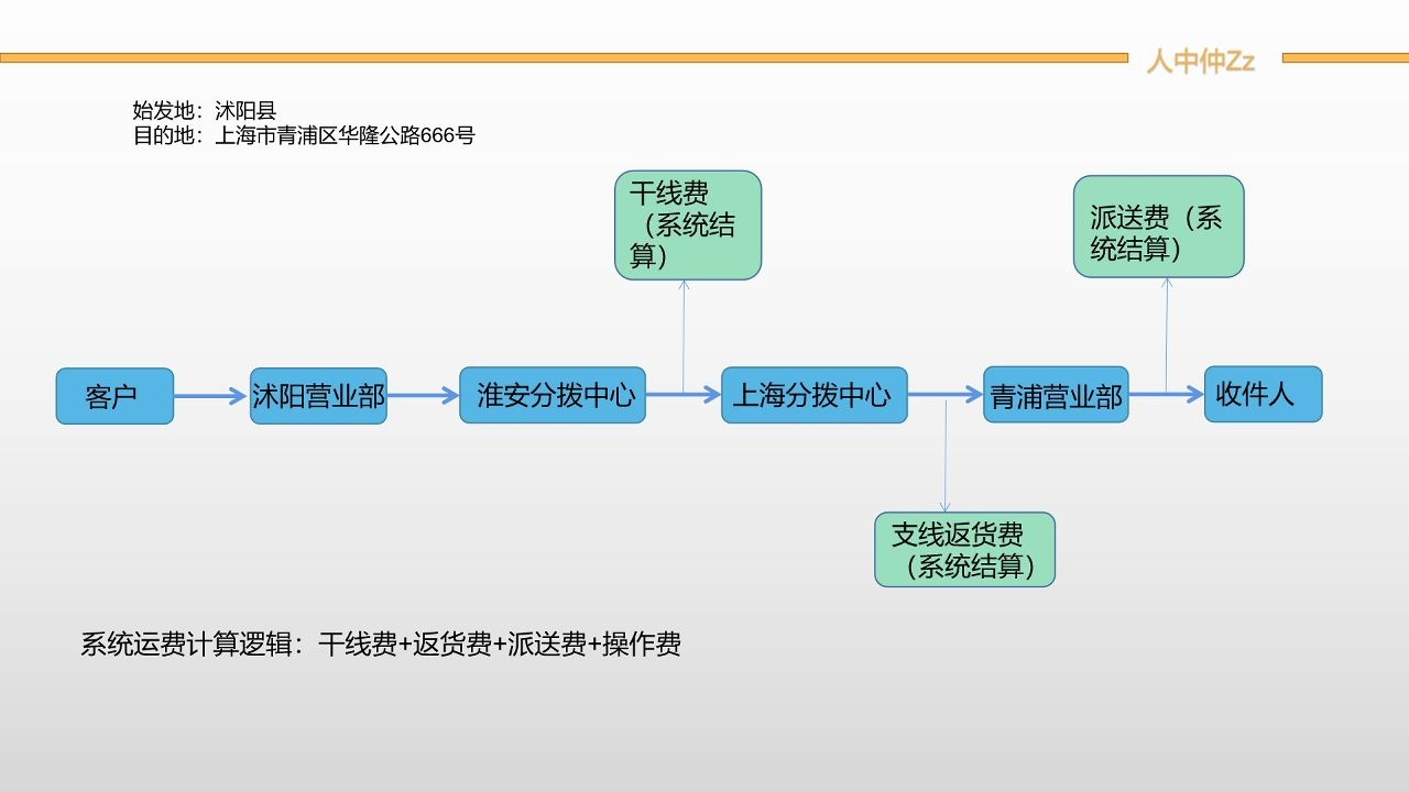 网络快运物流货物的系统成本解析哔哩哔哩bilibili