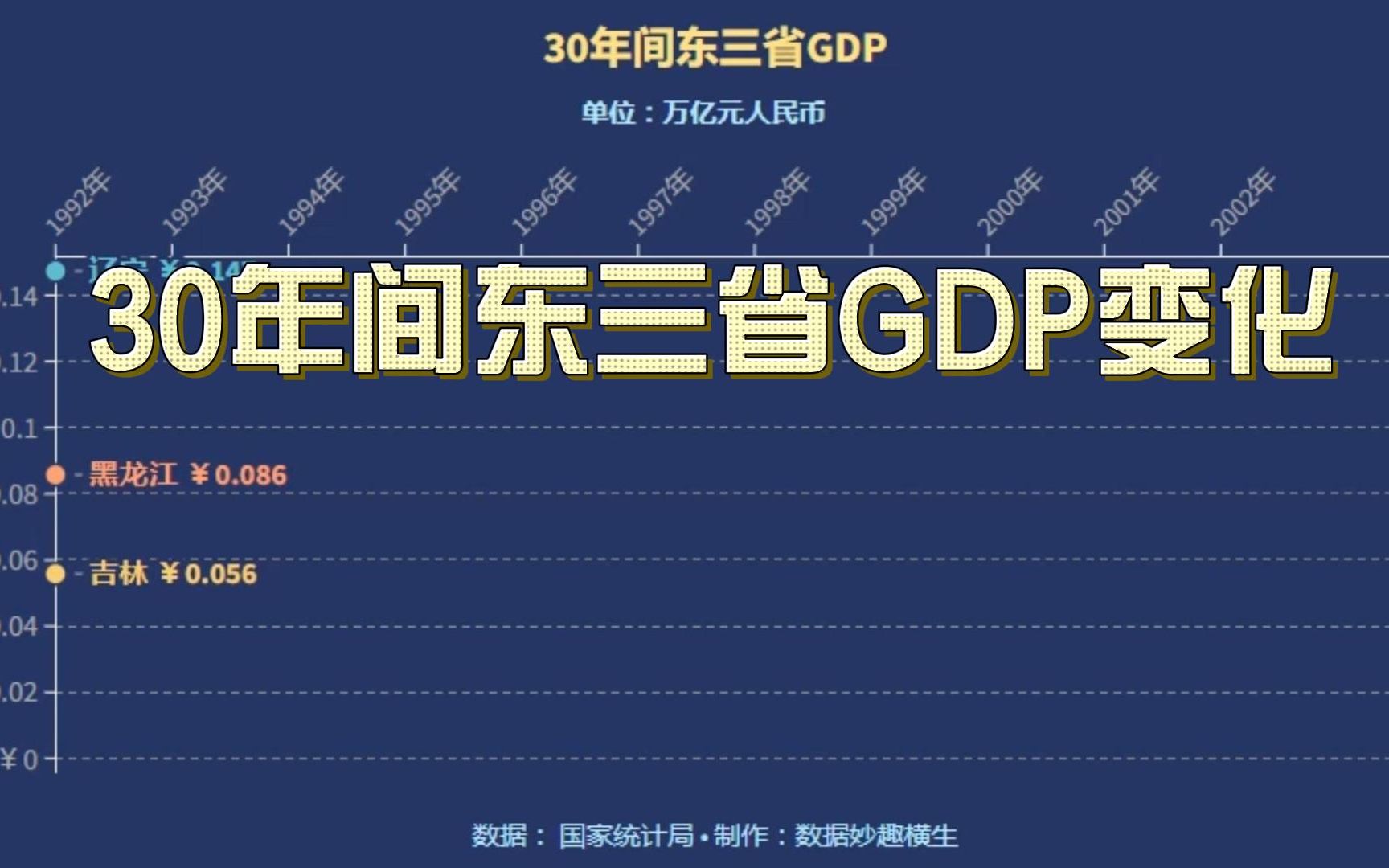 曾经的东北三省老工业基地,30年间GDP变化情况如何哔哩哔哩bilibili