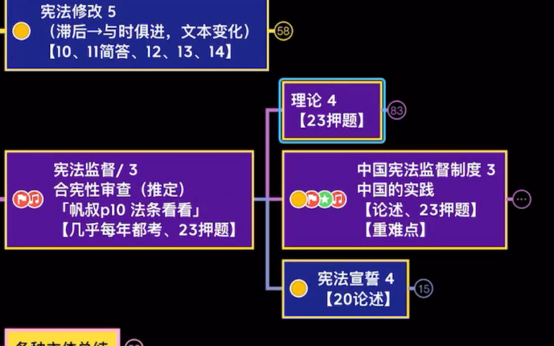 [图]2023法硕【宪法】第二章：宪法制定和实施>宪法监督/合宪性审查