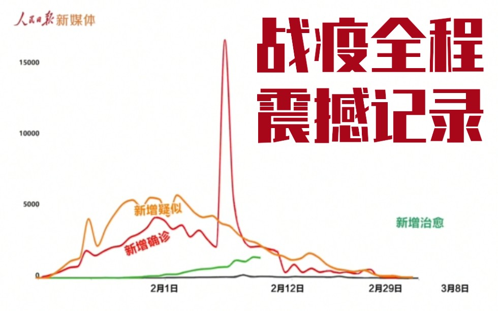 [图]【收藏】中国战疫时间线