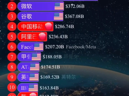 高科技企业市值排行2005一2024哔哩哔哩bilibili