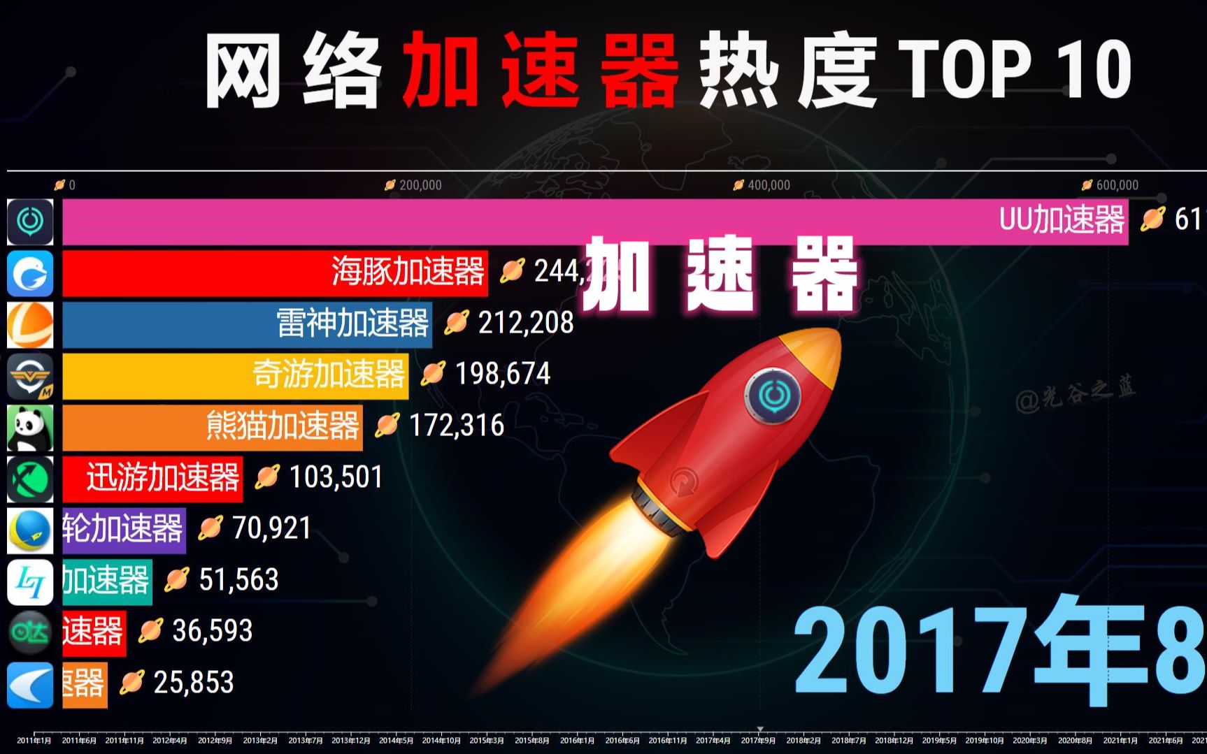 网络加速器热度TOP 10,网友:玩游戏再也不卡了!哔哩哔哩bilibili