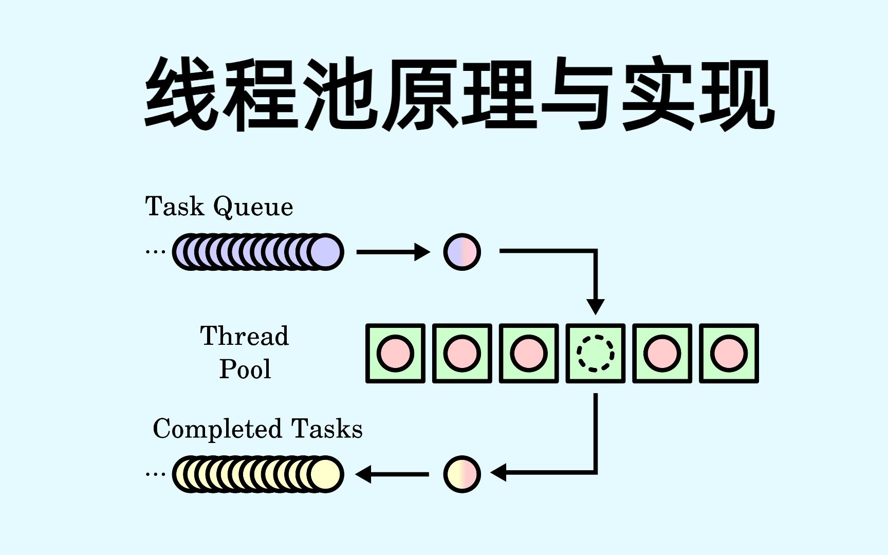 线程池原理与实现哔哩哔哩bilibili