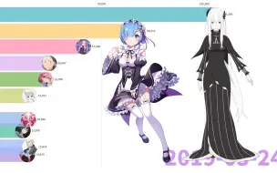 Download Video: 【Re:ZERO】国外最受欢迎角色可视化排名（2020），蕾姆不稳？