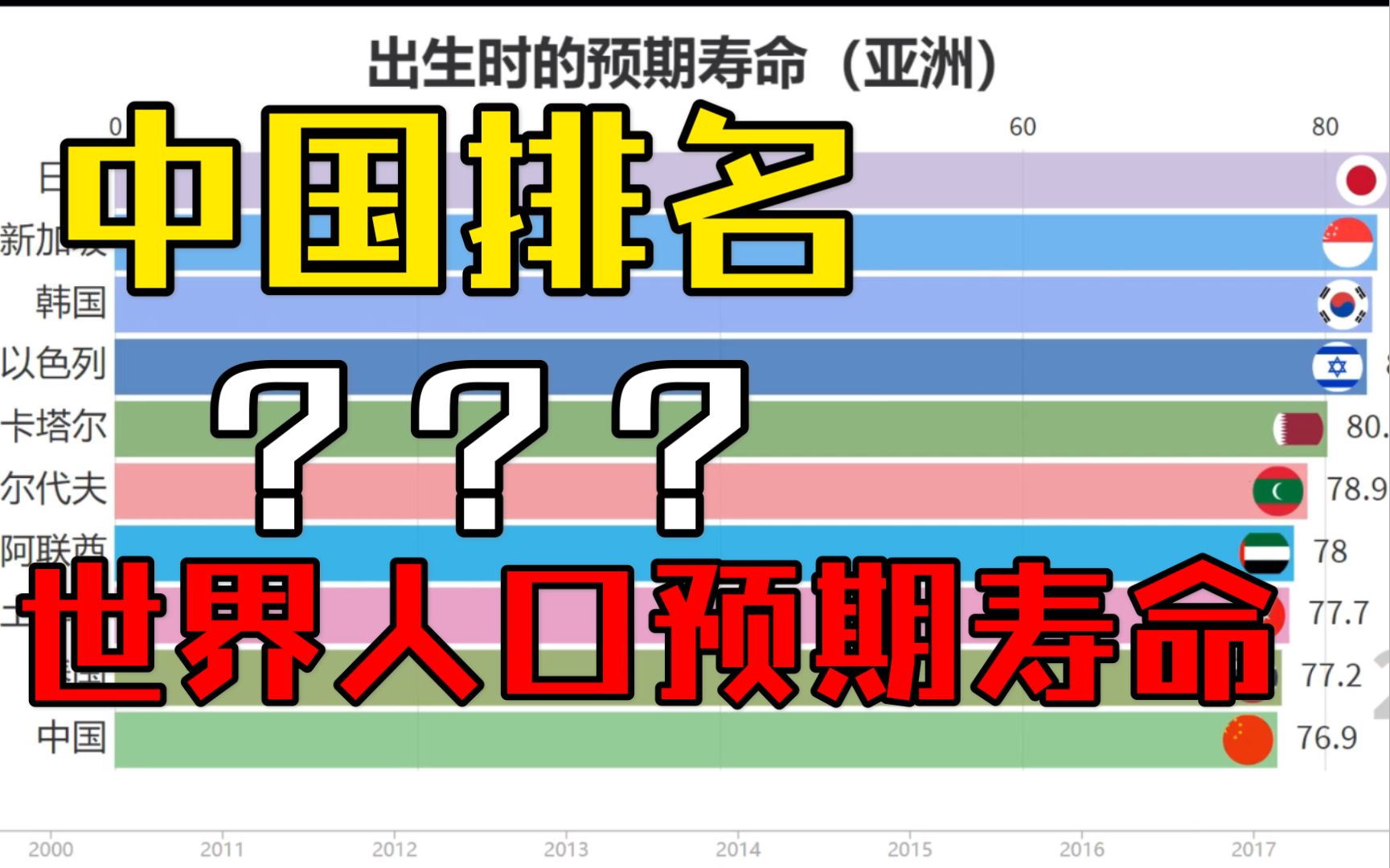 世界人口平均寿命最新详细版,中华儿女越来越长寿哔哩哔哩bilibili