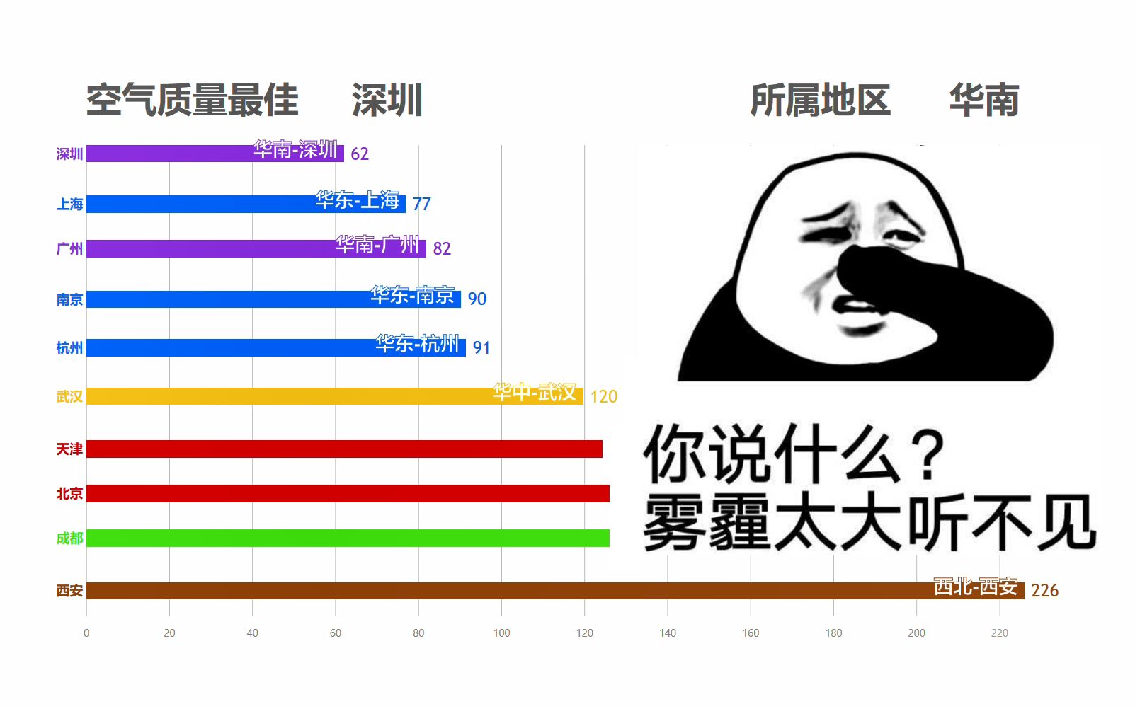 【数据可视化】近五年十大城市空气污染指数排行哔哩哔哩bilibili