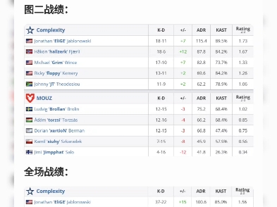 赛点局COL继续爆弹rushA,没能做好补枪的MOUZ被瞬间粉碎包点,最终COL以136的比分战胜MOUZ.哔哩哔哩bilibili