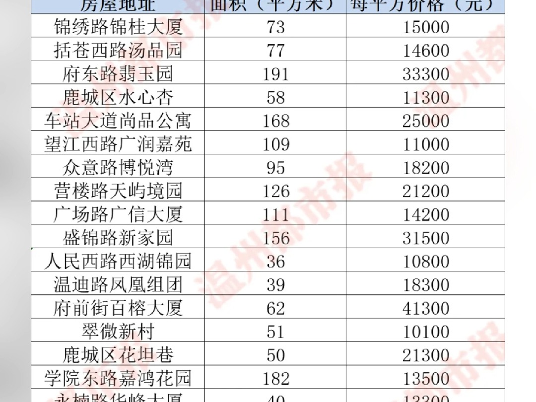 参考2024年11月温州二手房成交价哔哩哔哩bilibili