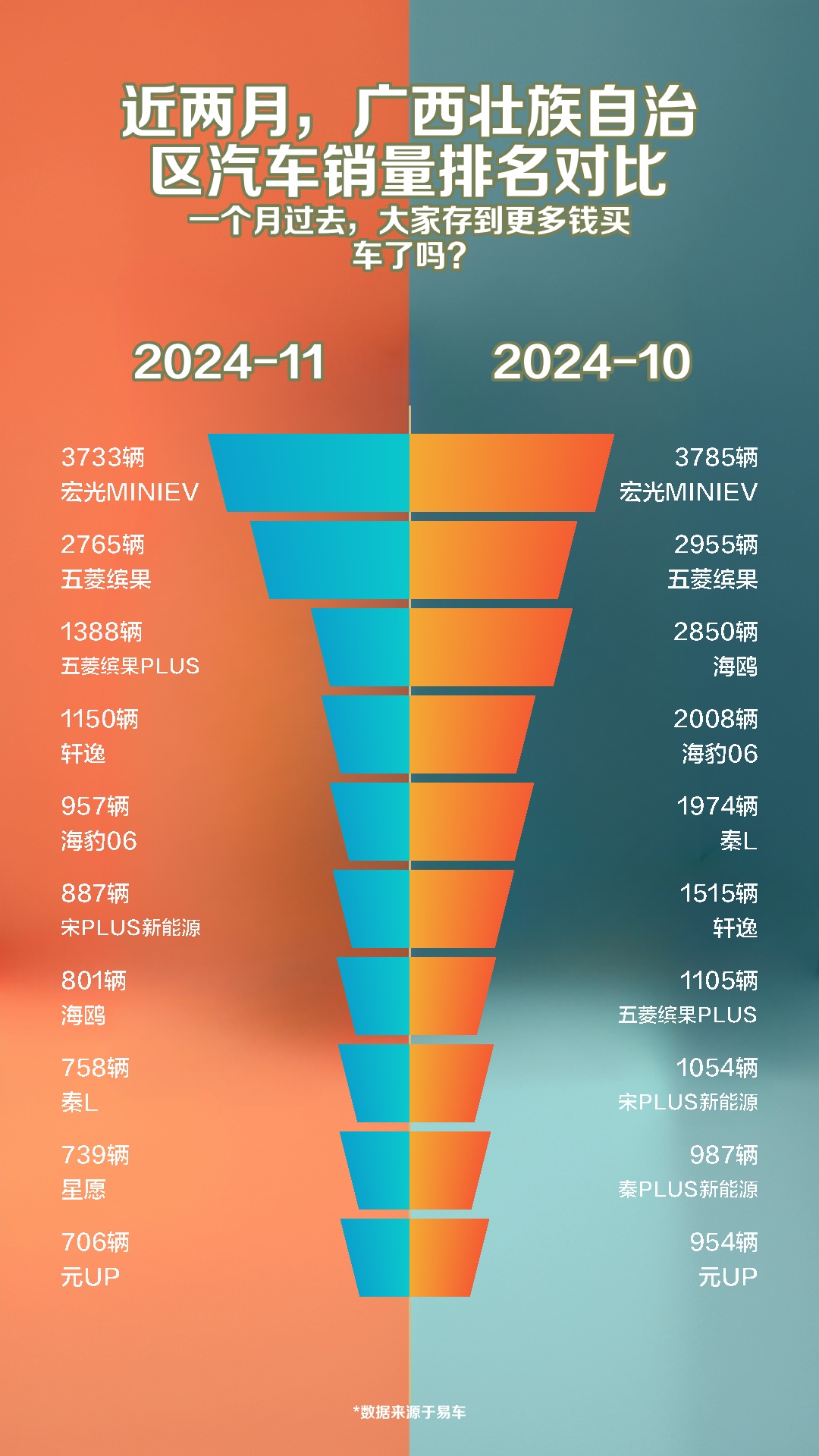 近两月,广西壮族自治区汽车销量排名对比哔哩哔哩bilibili