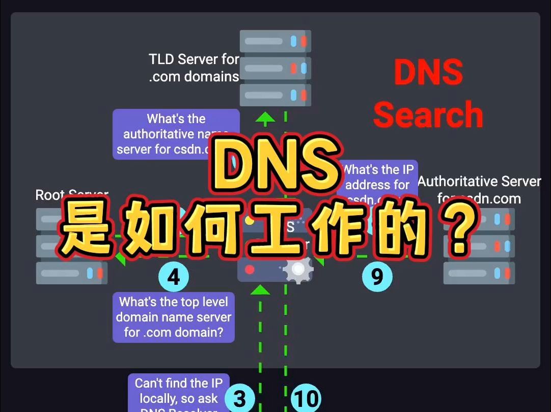 DNS是如何工作的?哔哩哔哩bilibili