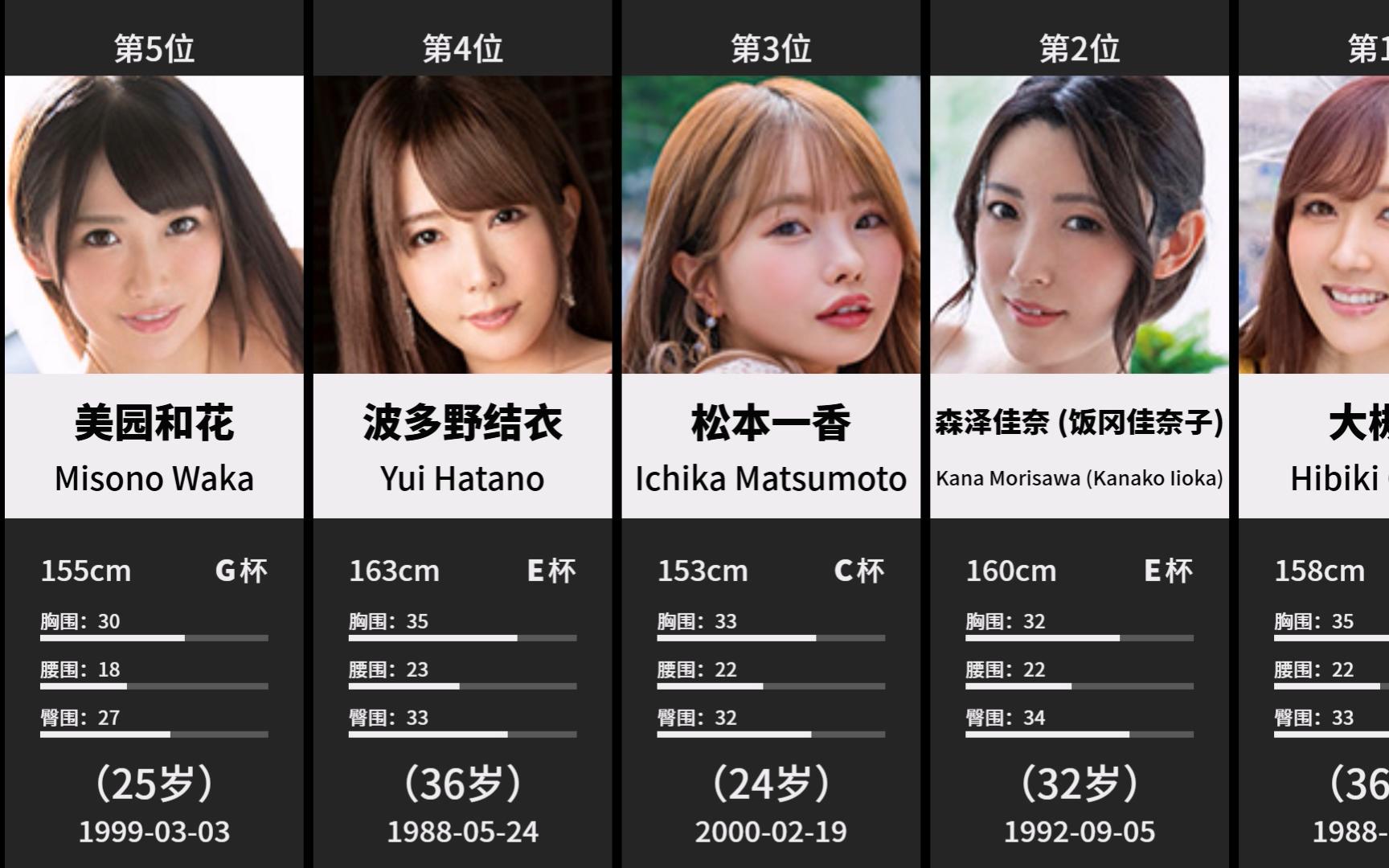 精心整理【100位AV女优老师】2024排行榜 TOP100 NOV 你都认识哪一些?领走自己的老婆,不用谢!哔哩哔哩bilibili