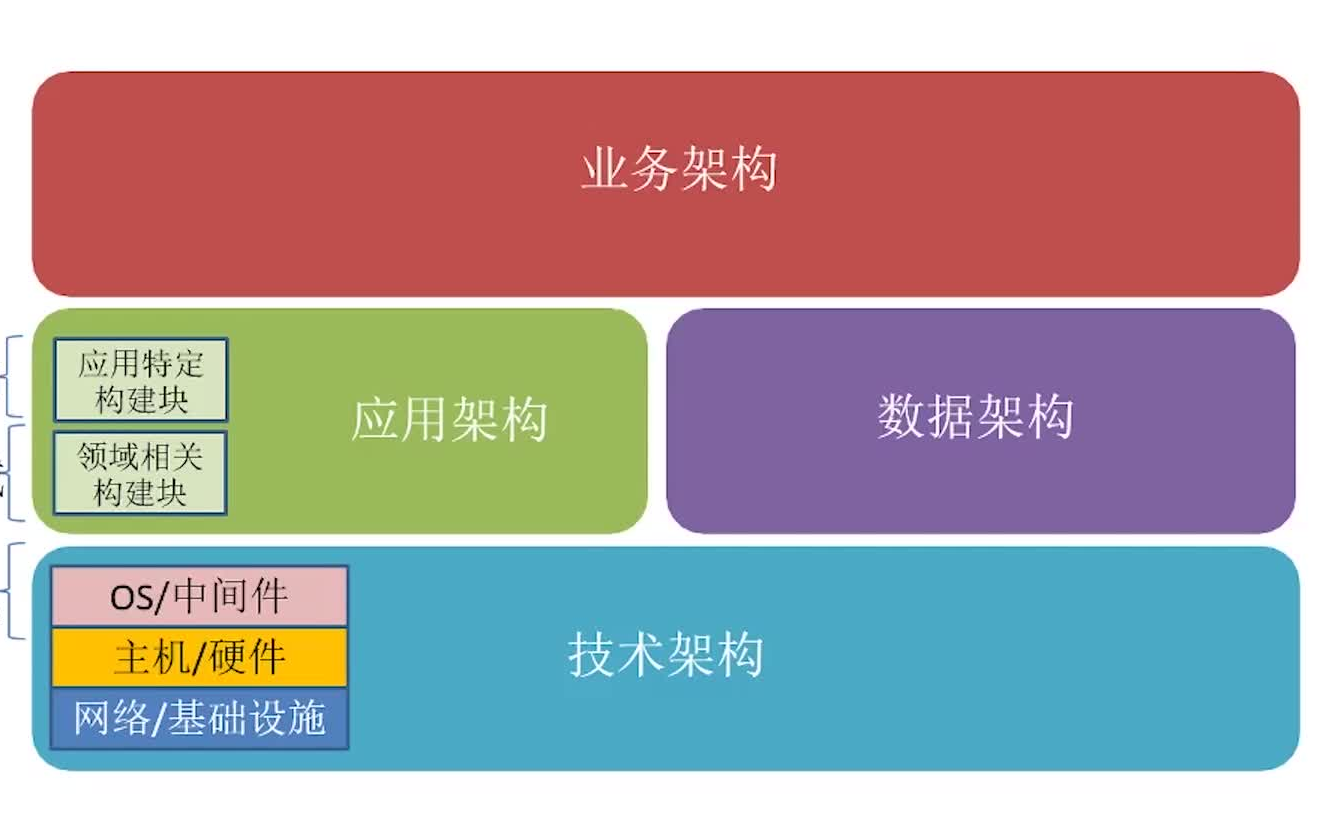 辨析企业架构TOGAF定义的四个架构域哔哩哔哩bilibili