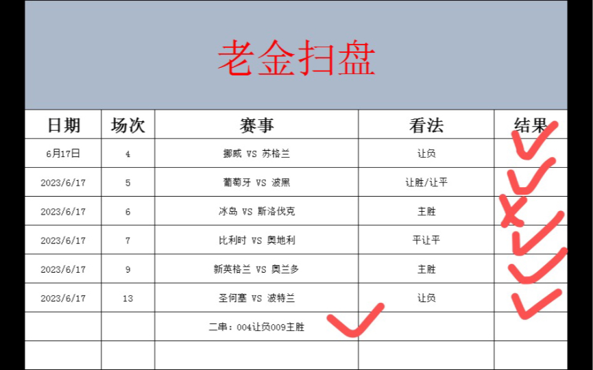 6.18竞彩 足球扫盘 体彩 五大联赛 欧洲杯 昨日六中五 稳就一个字我只说一次哔哩哔哩bilibili