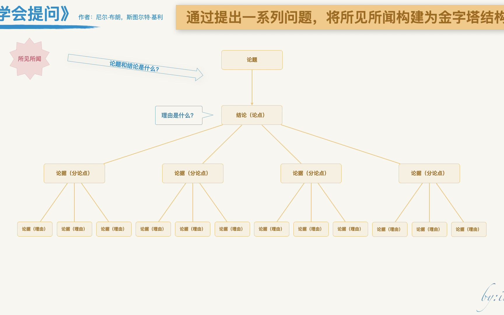 [图]1分钟梳理「学会提问」