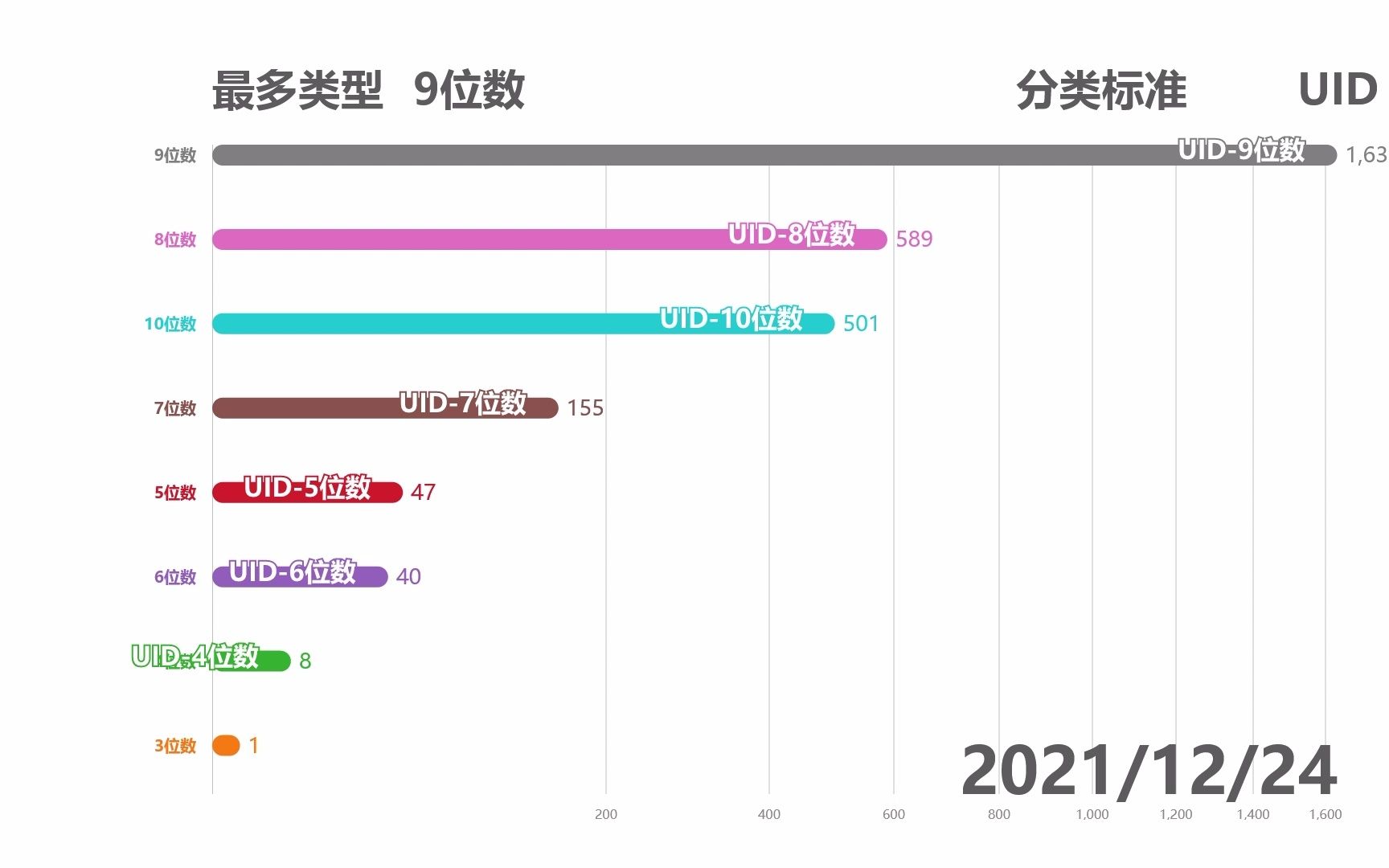 永封账号收集2021 UID位数排行哔哩哔哩bilibili