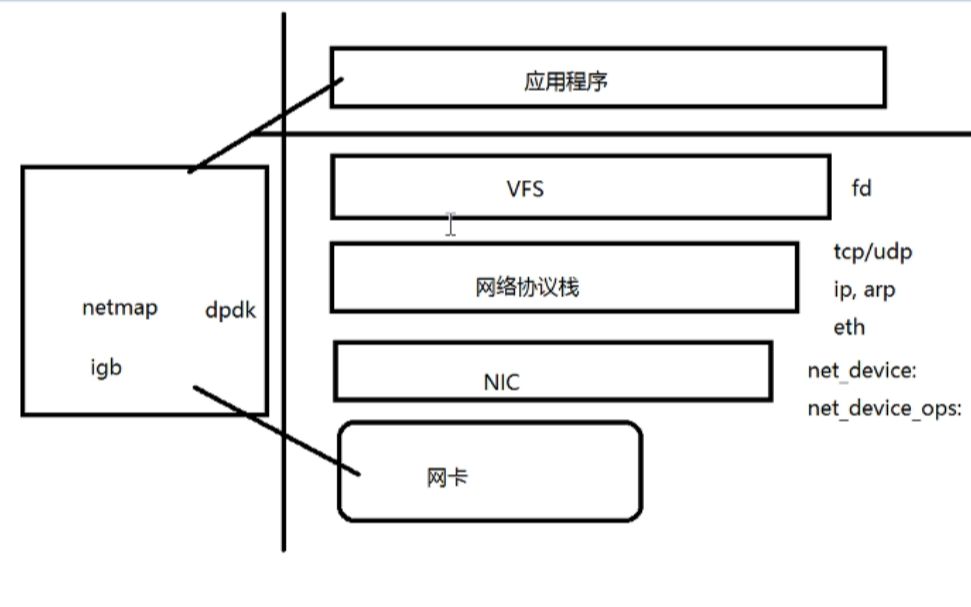 从netmap到dpdk,从硬件到协议栈,4个维度让网络体系构建起来【linux服务器开发】哔哩哔哩bilibili