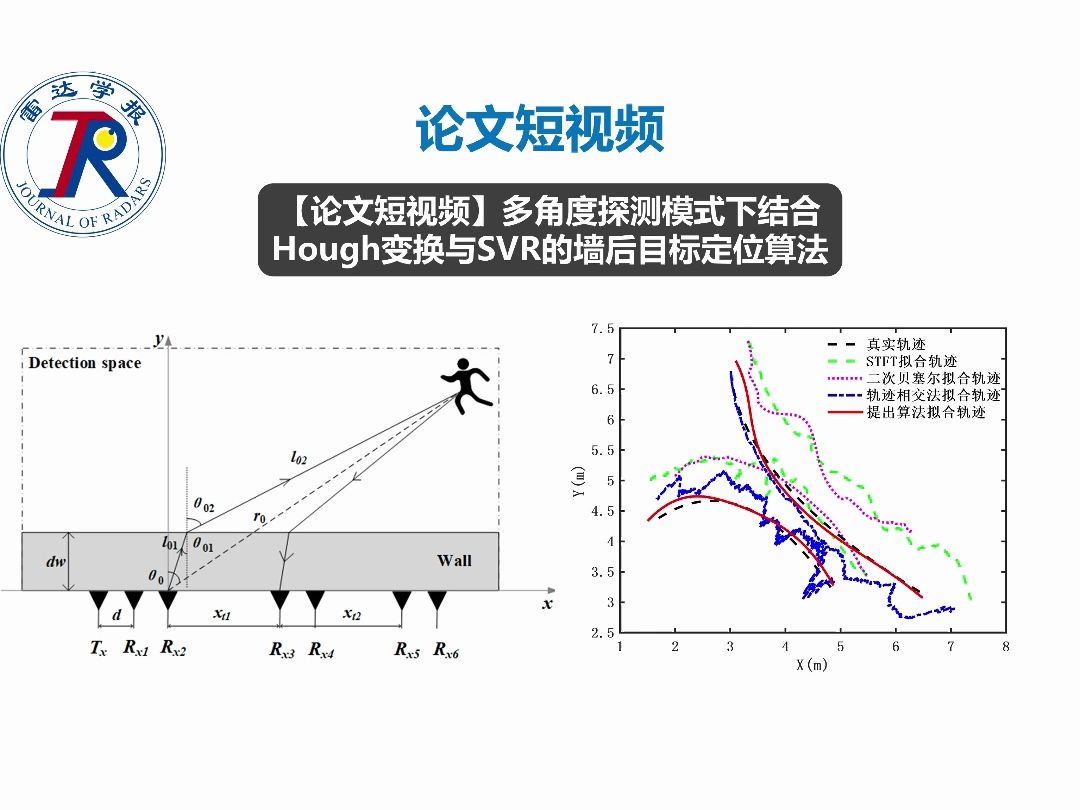 论文短视频 | 多角度探测模式下结合Hough变换与SVR的墙后目标定位算法哔哩哔哩bilibili