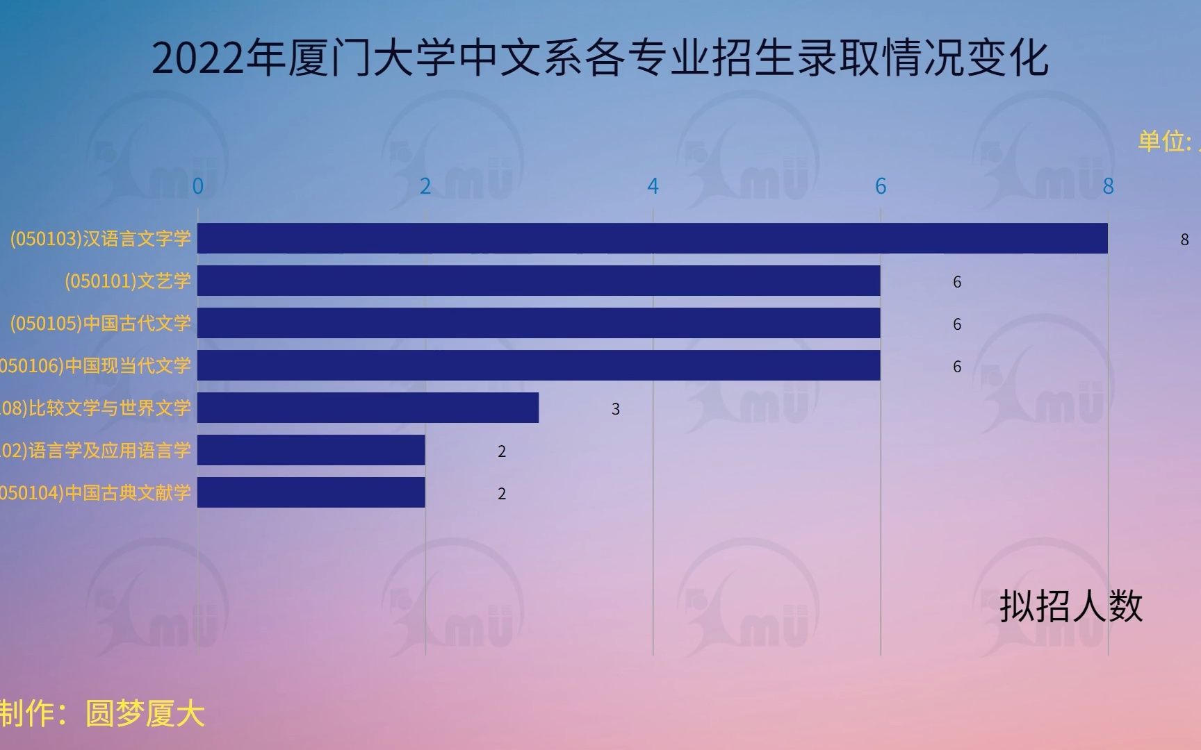 2022年厦门大学中文系各专业招生录取情况变化哔哩哔哩bilibili