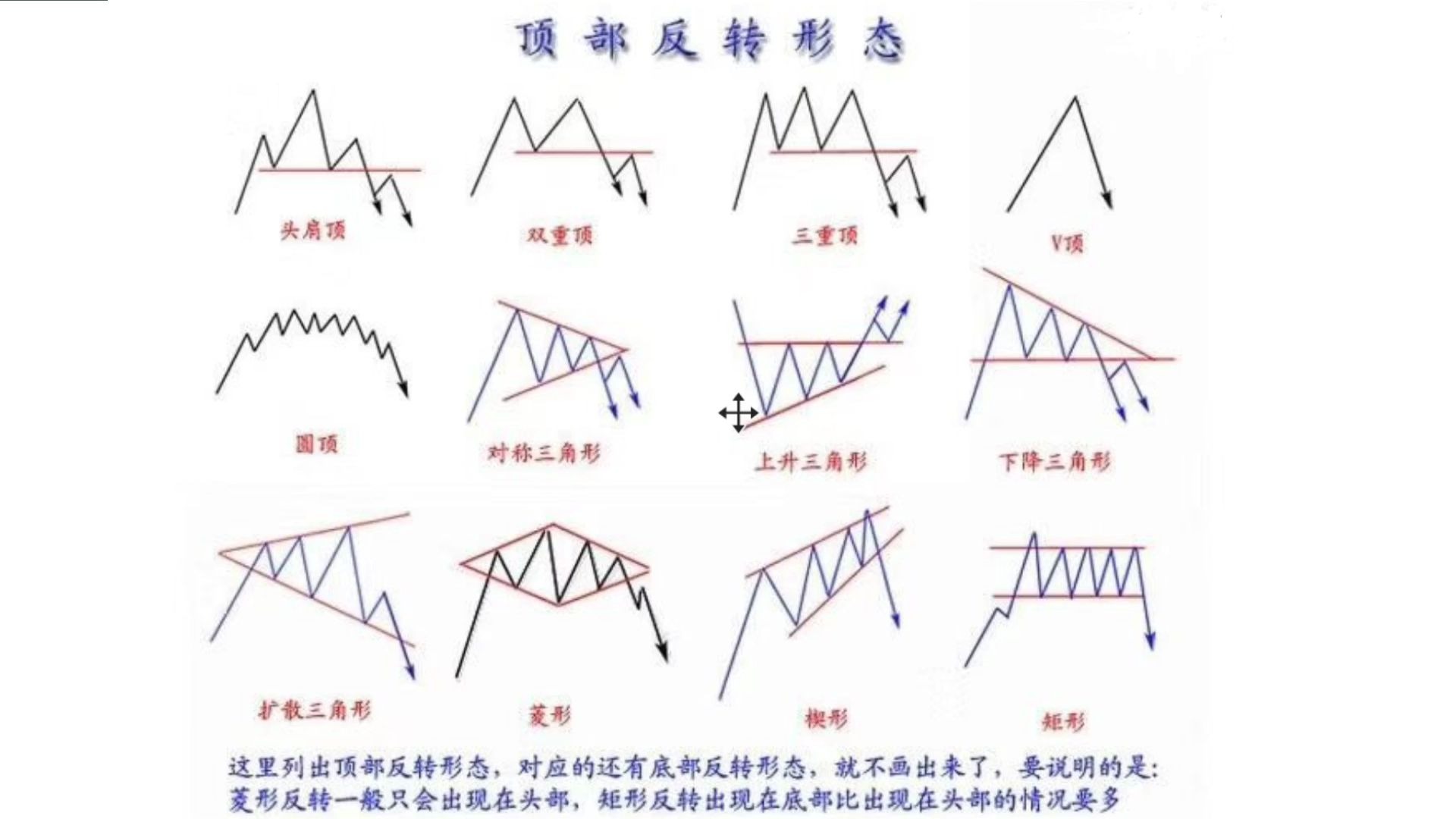 [图]【狙击主力K线形态】股票期货通用，16个顶部反转形态，头肩顶，双重顶，三重顶，V型顶，圆顶，对称三角形，上升三角形，下降三角形，扩散三角形，菱形，楔形，矩形