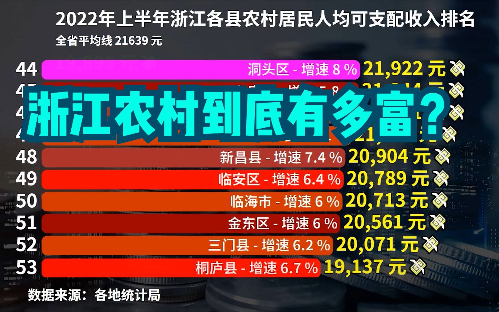 浙江农村到底有多富?2022上半年浙江各县农村人均可支配收入排名哔哩哔哩bilibili