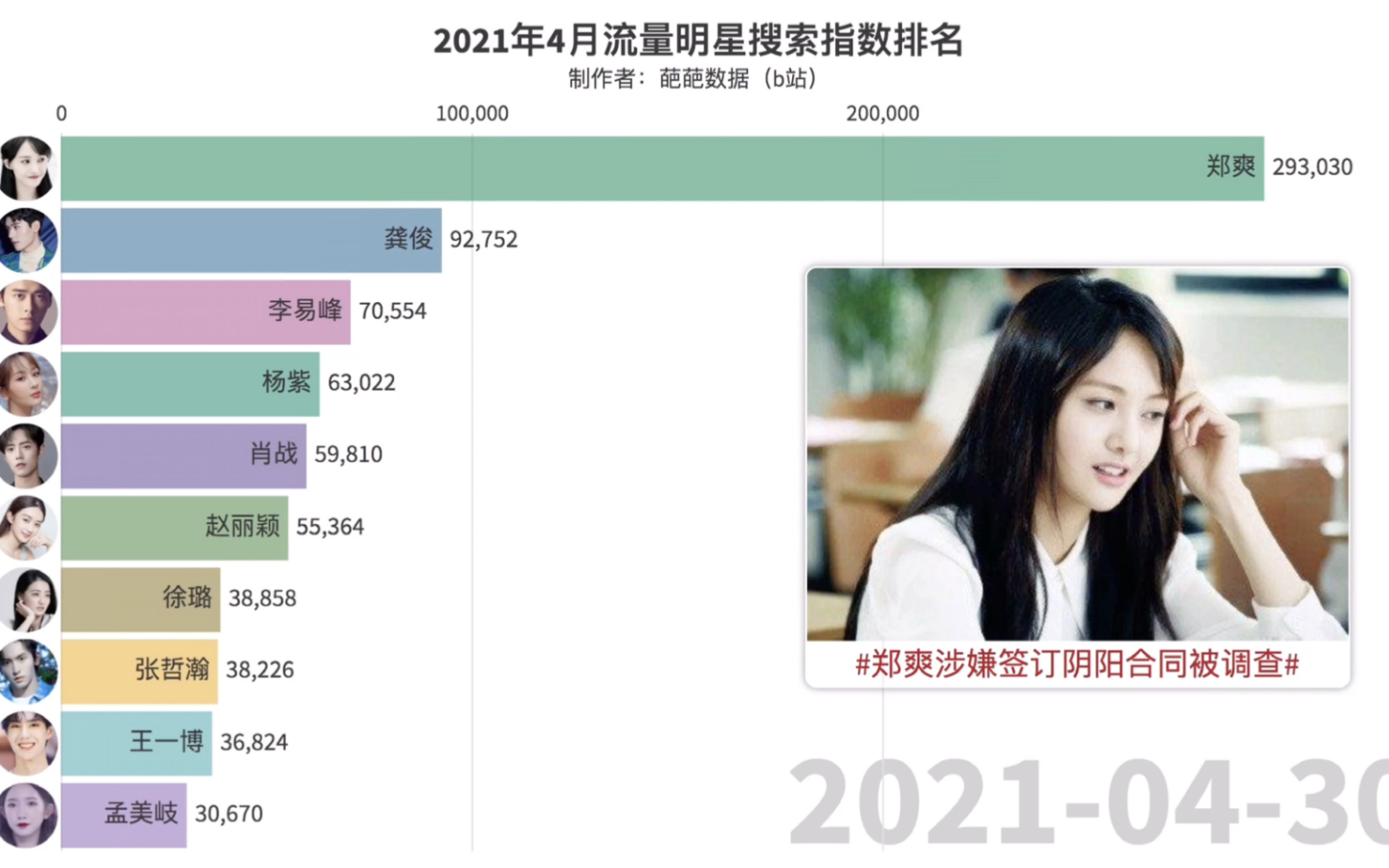 2021年4月流量明星百度搜索指数动态排名哔哩哔哩bilibili