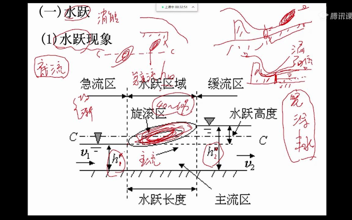 水力学8.4水跃与水跌哔哩哔哩bilibili