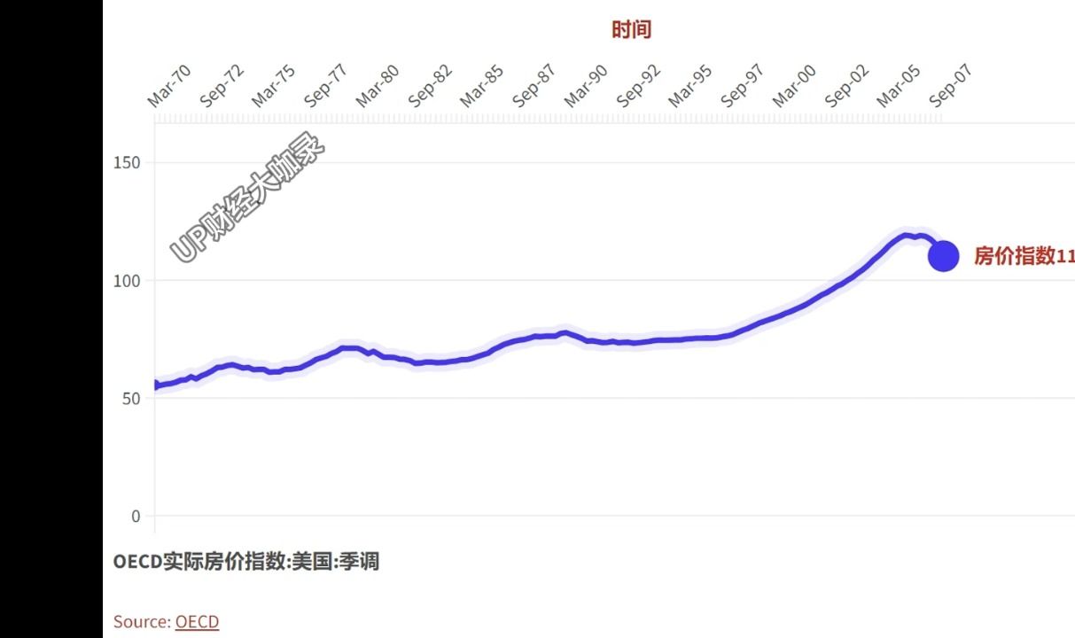 【他山之石】美国 19702023年房价走势,对于预判中房的底部和拐点,很有参考意义哔哩哔哩bilibili