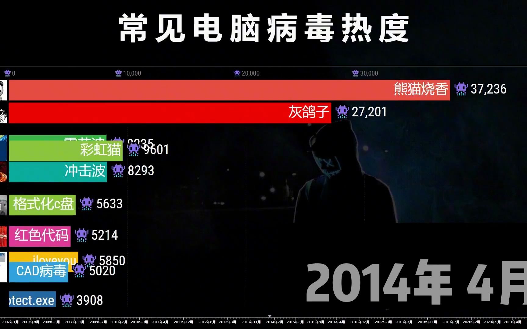 史上前10名电脑病毒,认识5个的人不超过10%哔哩哔哩bilibili