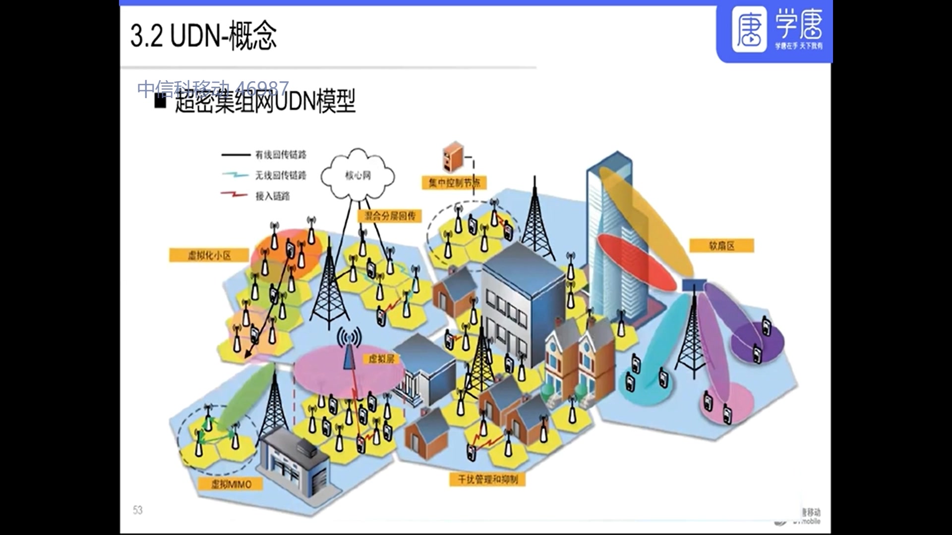 5G无线网络关键技术及应用 4 UDN技术哔哩哔哩bilibili