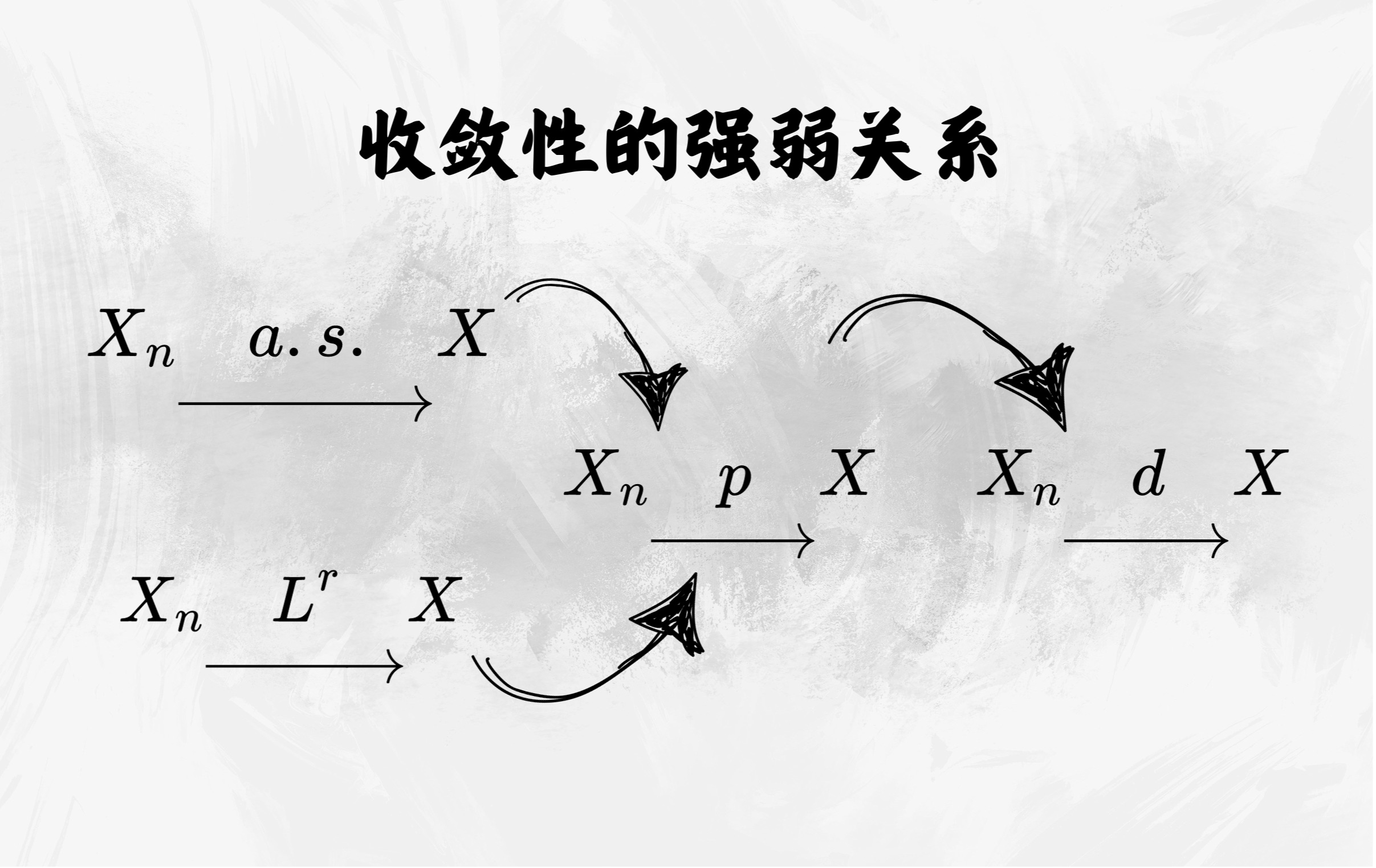 几乎处处收敛、矩收敛、依概率收敛、按分布收敛的关系哔哩哔哩bilibili