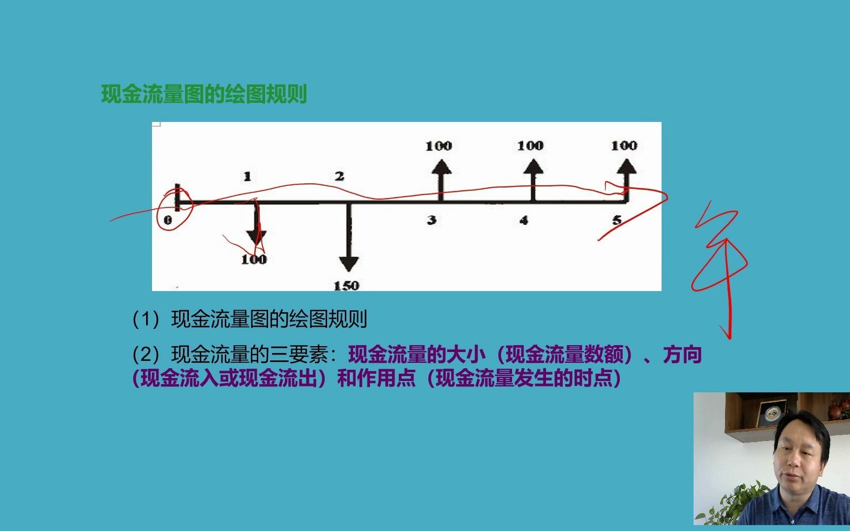 一级建造师#经济#现金流量图#现金流量的三要素是什么?现金流量图绘制原则是什么?一起学习!哔哩哔哩bilibili