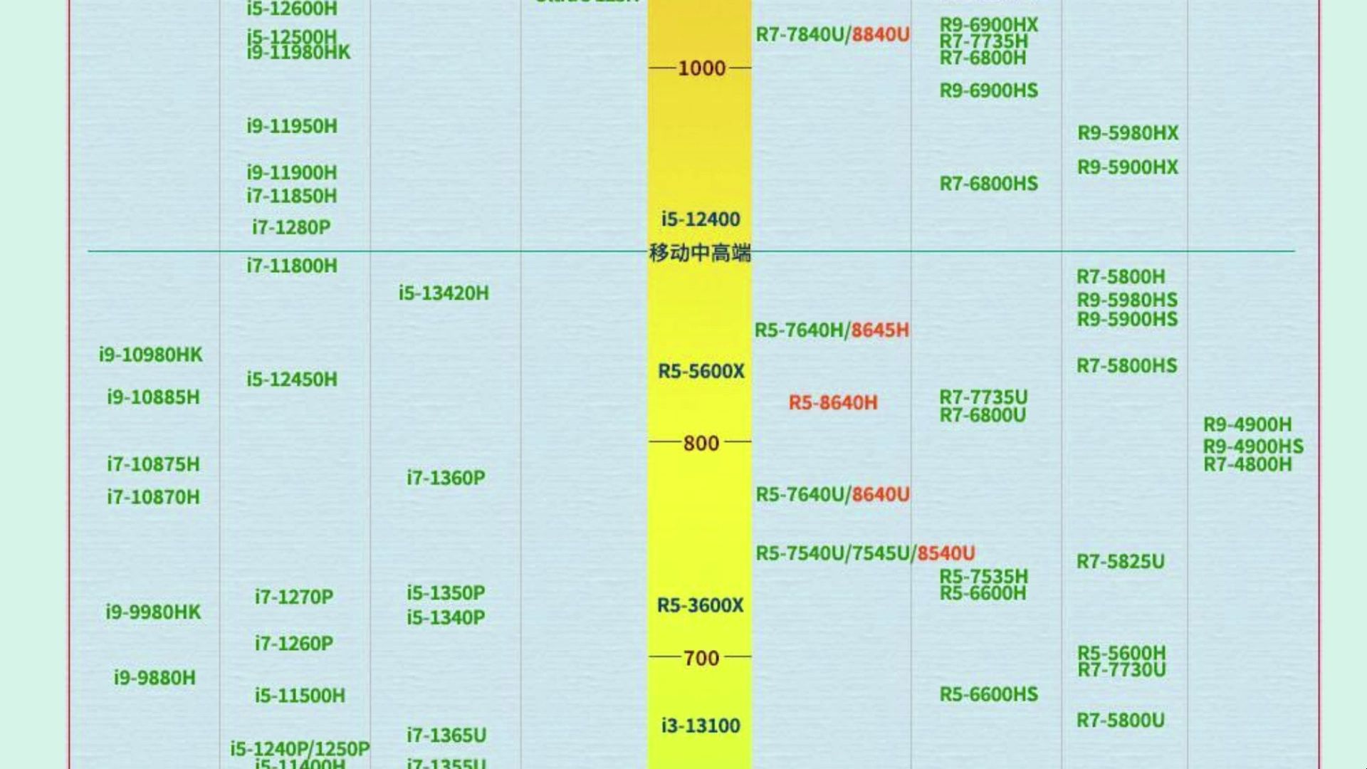 2024年最新 | 笔记本CPU天梯图【移动桌面】哔哩哔哩bilibili